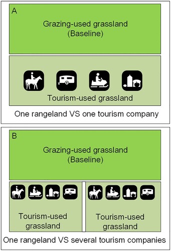 Figure 3. Sketch map for the paired experimental design in a survey site. A survey site consisted of the grassland where tourism businesses operated and adjacent pasture, which is still used by the landowners to graze animals. The pasture was the baseline for tourism-used grasslands. (A) An independent site included one pasture and one company. (B) An independent site contained one pasture and several companies.