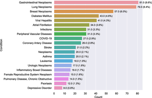 Figure 2 Number of registered studies by condition. Only the top 20 conditions are shown.