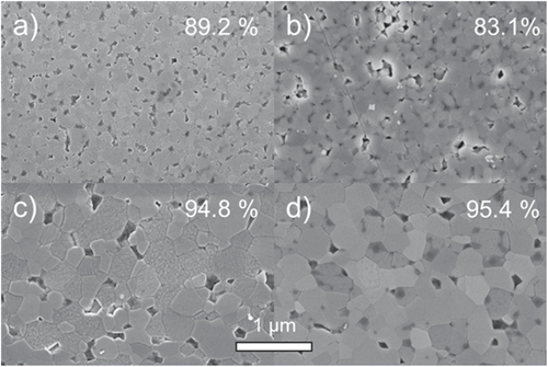 Figure 8. SEM images of polished surfaces for pressureless sintered ZnO samples for (a) and (c) humid warm compacted and (b), (d) conventionally processed green bodies. The samples were sintered at 700 °C (a), (b) without dwell and (c), (d) with dwell of 1 h. The determined relative density is labeled for each image in the right upper corner.