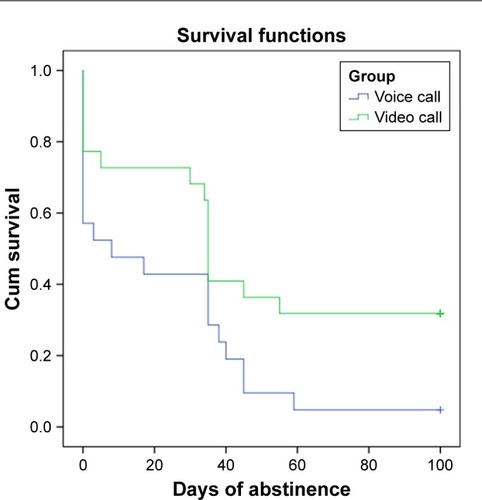 Figure 2 Survival analysis of abstinence in video call group vs the voice call group.