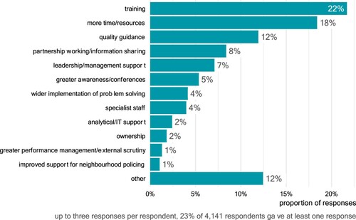 Figure 3. Survey participants’ responses on the most common facilitators of problem-solving (Free-text answers were coded by the authors).