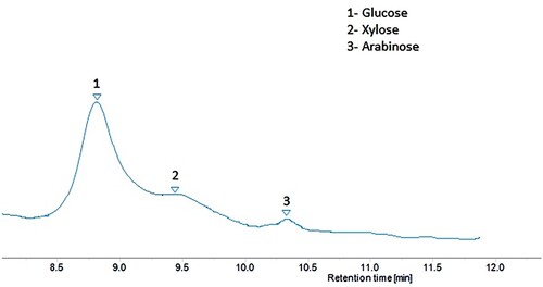 Figure 13. Chromatogram of sugar analysis of potato peel sample using RI detector.