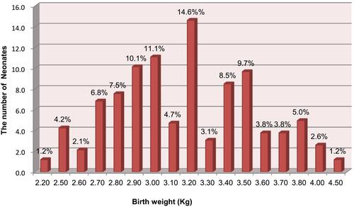 Figure 1 Break-up of the study sample in each birth weight in Finote Selam Hospital, Ethiopia.