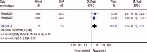 Figure 4.  Satisfaction with treatment for sildenafil versus CPAP.
