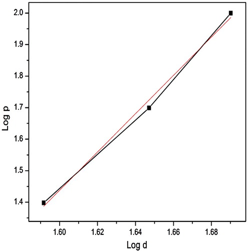 Figure 17. The plot of log p and log d for 4-ASZC crystal.