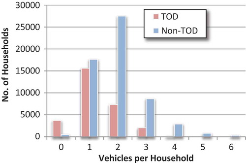 Figure 3. Vehicle ownership in the TOD and non-TOD zones.