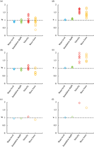 Figure 22. The K values for (a) 3D model, (b) NSWE model, and (c) Boussinesq model at all observation sites for tsunami A. The κ values for (d) 3D model, (e) NSWE model, and (f) Boussinesq model at all observation sites for tsunami A are also shown.