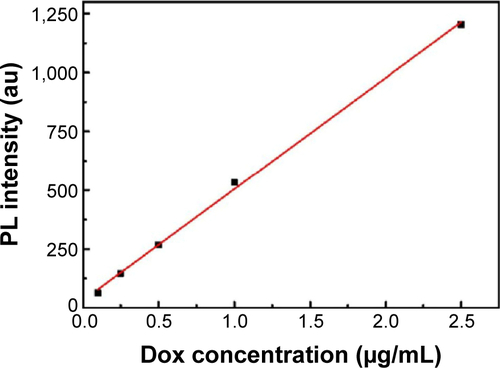 Figure S6 PL calibration curve of free Dox.Abbreviations: Dox, doxorubicin; PL, photoluminescence.