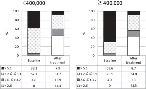 Figure 1. Proportion of patients in each disease activity (patients divided according to platelet count). Figure in left represents the result of patients with high platelet counts in baseline (< 400 000). Figure in right represents the result of patients with normal platelet counts in baseline (≦ 400 000). Numbers in the table below each bar charts represent percentage of patients in each disease activity. Patients are graded into four group according to DAS28-ESR, DAS28-ESR > 5.1, 3.2 ≦ DAS28-ESR ≦ 5.1, 2.6 ≦ DAS28-ESR < 3.2, DAS28-ESR < 2.6. Percentages of patients with each state of disease activity after the treatment is significantly changed form before the treatment (P < 0.0001).