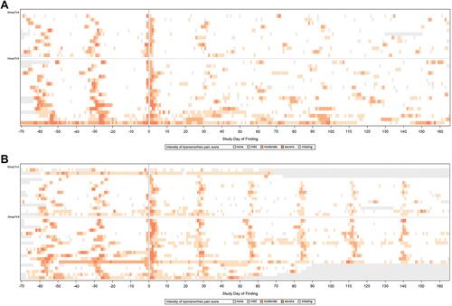 Figure 4 Menstrual pain scores as shown by heatmapping after treatment with the flexible extended regimen (A) or the 28-day cyclic regimen (B) in the group with secondary dysmenorrhea. Lower baseline dysmenorrhea scores (3–4) are shown in the top half of the heatmap, and higher baseline dysmenorrhea scores (5–6) in the bottom half.