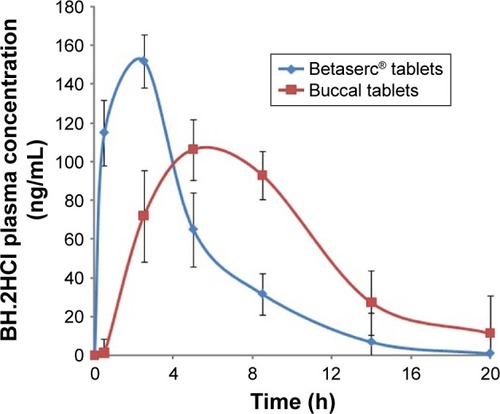 Figure 9 BH.2HCl plasma concentrations following the administration of the optimized buccal formulation and oral tablets Betaserc® 24 mg.