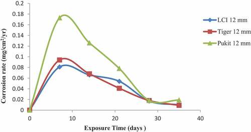 Figure 4. Plot of corrosion rate against exposure time of LCI, Tiger TMT and Pulkit 12-mm-diameter reinforcement in 1.0 M NaCl