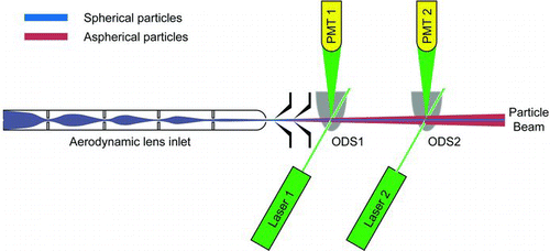 FIG. 1 Schematic diagram of the inlet and particle detection region of SPLAT. The aerodynamic lens, on the left, forms a particle beam whose divergence depends on particle shape. Spherical particles form low-divergent beams (shown in blue), while aspherical particles form a slightly diverging beams (shown in red). The optical detection stages ODS1 and ODS2 are used to detect the particles and measure their time of flight. Note that the second laser beam interacts with the complete blue particle beam but misses a fraction of the red beam.