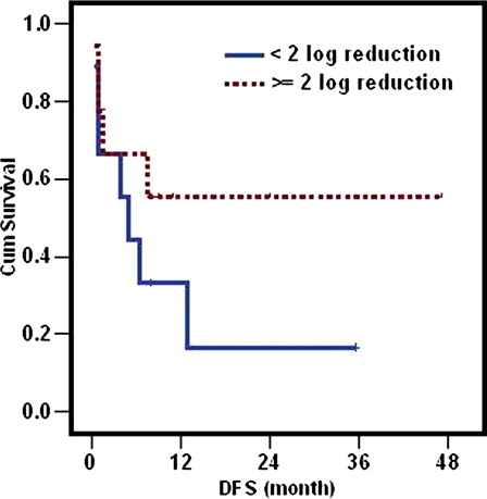 Figure 1. DFS in relation to ≥2 log reduction at the end of induction (P = 0.23).