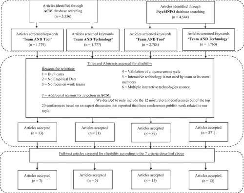 Figure 1. Flow Diagram of steps included in the identification and screening coding process.
