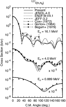 Figure 17. Angular distributions of neutrons elastically scattered from127I.