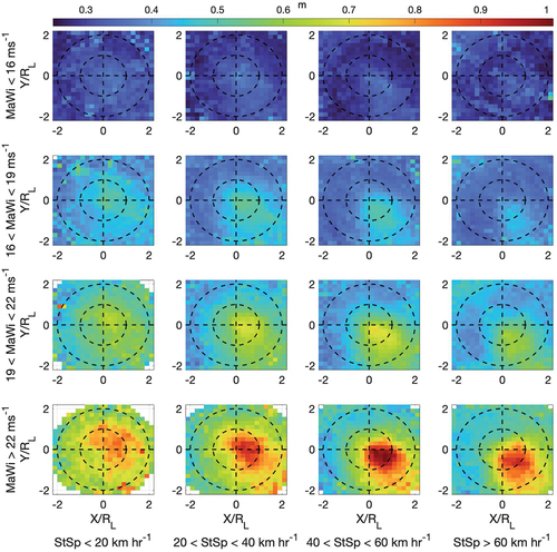 Figure 18. RMSE of Hs calculated in each spatial bin over the given ranges of max wind and storm speed.