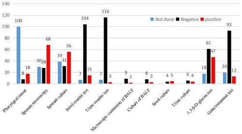 Figure 2 Microbiological results of patients with pulmonary invasive fungal infection (n=126).