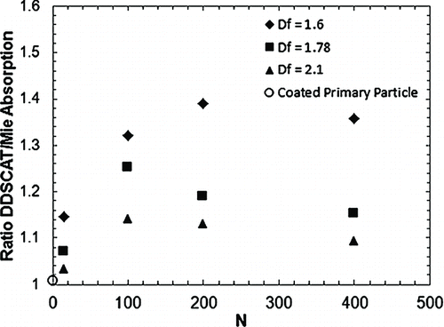 FIG. 5 Ratio of DDSCAT/Mie for coated aggregate absorption with dp = 30 nm and δ = 5 nm.