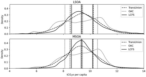 FIGURE 1. Distributions of per capita footprints of UK LSOAs and MSOAs. Vertical lines show the 25th, 50th, and 75th percentiles.