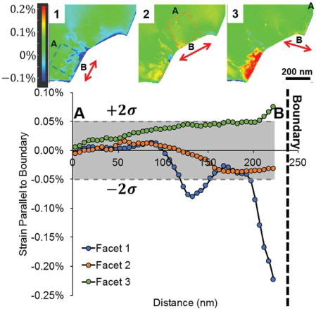 Figure 4. Strain maps (above) and line profiles (below) showing the strain parallel to facets 1, 2, and 3. Strain values are averaged across all pixels parallel to the boundary as indicated by dashed boxes in the strain maps.