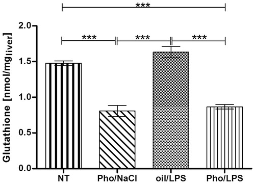 Figure 1. Alterations of glutathione concentrations in the liver of rats injected at 07:00 h with phorone (Pho) or olive oil and at 09:00 h with saline (NaCl) or endotoxin (LPS). The livers were collected at 12:00 h. NT indicates the non-treated group. Each group of animals consisted of four rats. Asterisks indicate significant differences (***p < 0.001).