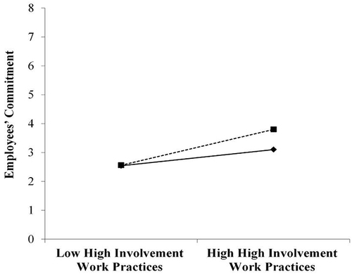 Figure 2 Moderating effects of public service motivation on the relationship between high involvement work practices and employees' commitment. The dotted line shows high public service motivation, while the solid line shows low public service motivation.