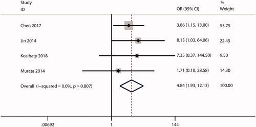Figure 9. Forest plot of the OR for the relationship of ECT2 expression to distant metastasis. OR: odds ratio; ECT2: epithelial cell transforming sequence 2.