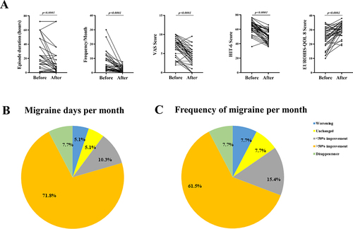 Figure 2 The effects of migraine headaches after PFO closure in 39 MoA patients. (A) Episode duration, frequency, VAS, HIT-6 and EUROHIS-QOL 8 scores before and after PFO closure in 39 MoA patients; (B) The reduction of migraine days per month after PFO closure compared to before closure; (C) The reduction of frequency of migraine per month after PFO closure compared to before closure.