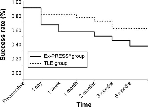 Figure 8 Qualified success rate after surgery, as measured by the percentage of patients with a postoperative IOP between 5 and 21 mmHg.