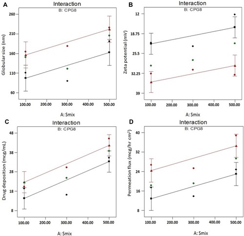 Figure 5 Interaction graph of independent variables.Notes: (A) Particle size (Y1), (B) zeta potential (Y2), (C) drug deposition (Y3), and (D) permeation flux (Y4).