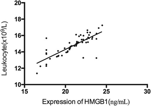 Figure 6. Correlation analysis between serum HMGB1 expression and leukocyte. There was a positive correlation between serum HMGB1 expression and leukocyte in patients with sepsis (r = 0.786, P < 0.05).