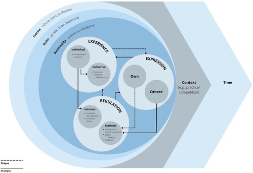 Figure 3. Conceptual model displaying the interconnectedness of interpersonal emotional phenomena. The central three circles contain concepts related to the interpersonal experience, expression, and regulation of emotions, which are influenced by factors such as personality, roles, norms, and culture. These processes are influenced by contextual factors related to practice or competition and are also dynamic and change over time.