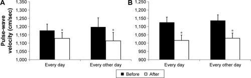 Figure 1 Changes in cfPWV (A) and faPWV (B) before and after cocoa intake.