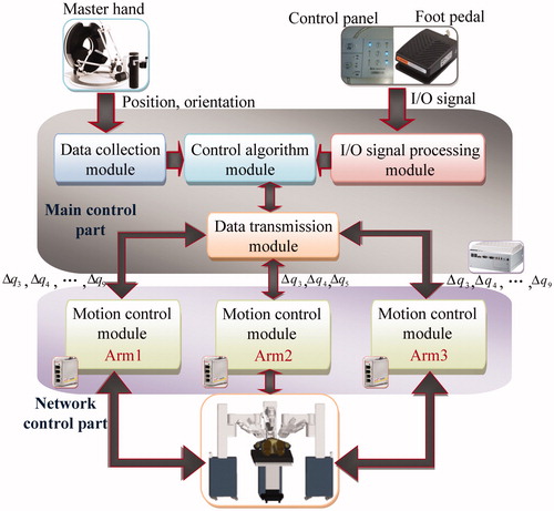 Figure 4. Software architecture of MIS robot system.