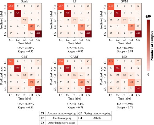 Figure 4. Performance evaluation of different machine learning models using validation data in 2021 (30% of the ground truth samples in 2021).