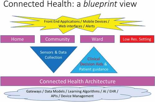 Figure 3. A blueprint for developing data-enabled connected health solutions.