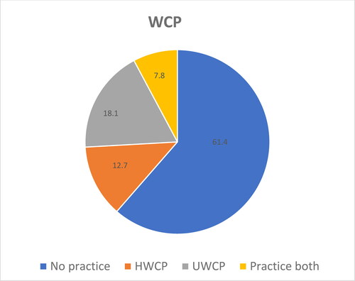 Figure 2. Distribution of female adolescent students by weight control practices in selected high schools, Hawassa, Sidama regional state, Ethiopia (n = 552).