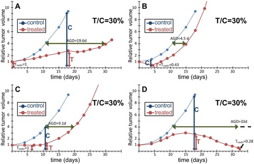Figure 2 Different responses to treatment with the same T/C score. An example of tumor growth curve of a human xenograft growing in mice and treated (q7dx3) with an anticancer drug active on this tumor (A), with T/C 30% (see Figure 1), and three hypothetical examples giving the same T/C: a single dose with a purely cytotoxic drug where a fraction of cells is killed but survivors’ growth is unperturbed (B); a purely cytostatic drug repeatedly given to arrest proliferation until treatment is discontinued (C); a very active drug causing tumor regression (D). All treatment examples (red) share the same untreated control (blue).Abbreviation: AGD, Absolute growth delay.