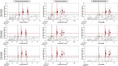 Figure 2. Average slope angle compared to average peak ground acceleration (PGA), peak ground velocity (PGV) and Modified Mercalli Intensity (MMI) values within 500, 250 and 100 m buffers for each 500 m section of road network between Christchurch and Picton. Sections blocked by landslides are shown in red with the total range of variable shown by error bars. Sections unaffected by landslides are shown in grey. Black dashed lines represent lower threshold values above which 100% of landslide blockages occur. Red dashed lines represent upper threshold values maximising the number of landslide blockages above the thresholds (true positives) whilst minimising the number of unblocked sections above the thresholds (false positives).