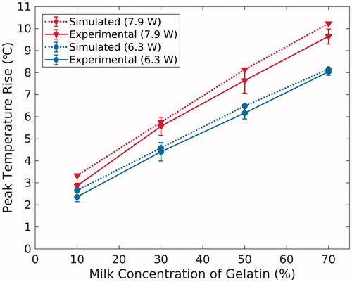 Figure 2. Average peak temperature rise achieved in the simulated (dashed, n = 1) and experimental (solid, n = 3) temperature profiles, with experimental error bars representing one standard deviation. Results are plotted as a function of milk concentration of the gelatin phantoms for both FUS sonication powers: 6.3 W (blue, circles) and 7.9 W (red, triangles).