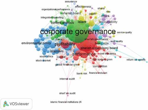 Figure 6. Clusterization of issues in Islamic banking studies.