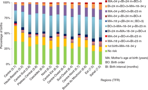 Fig. 3 Distribution of births by risk factors and by region (total fertility rate: TFR) in 2010 in Burkina Faso.