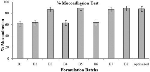 Figure 7. In vitro evaluation of mucoadhesiveness of CCA-CPG-A beads.