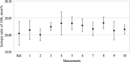 Figure 3. Isotopic abundance of 10B in B4C sample A (Grade #60–#80) measured by ICP-QMS.