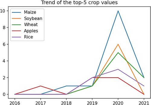 Figure 8. The trend of the top-5 crop values for applying deep learning in crop yield estimation.