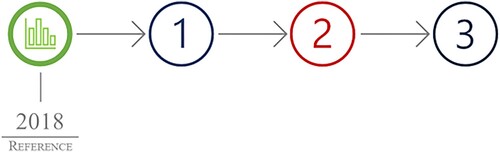 Figure A1. Wave-to-wave challenge-generating the ‘measningful change’ variable. Note: 2018 = Reference datapoint |1 = 2019; 2 = the extra COVID-19 wave; 3 = 2020.