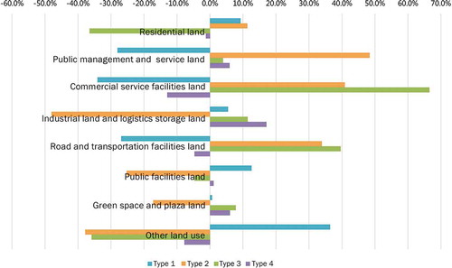 Figure 10. Z-score values of different types of land-use areas within 500 m around different types of stations