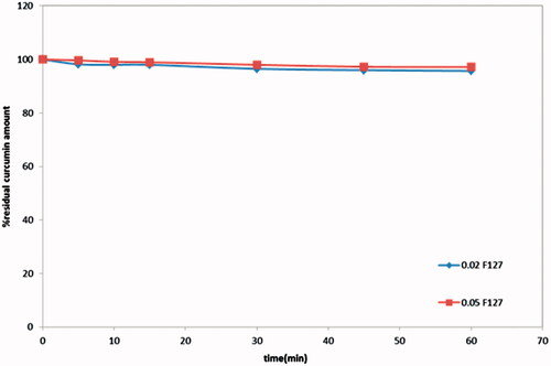 Figure 2. Chemical stability of curcumin in 0.02% and 0.05% pluronic F127.