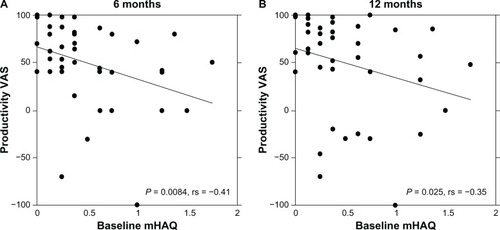 Figure 4 Positive correlation between the changes in Productivity VAS and baseline mHAQ in patients with RA.